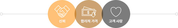 신뢰 합리적가격 고객사랑